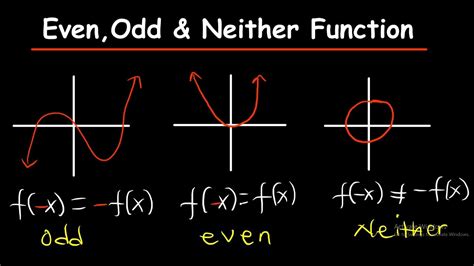 how to tell if a function is even or odd|Determining if a function is even, odd or neither (KristaKingMath).